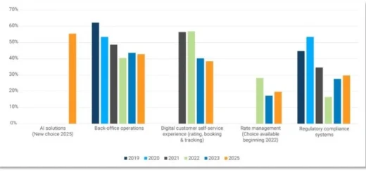 Freight Forwarders see Tech as Fundamental