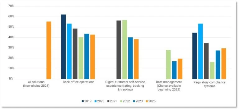 Freight Forwarders see Tech as Fundamental