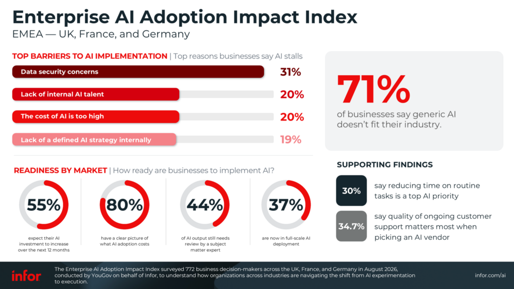AI adoption exposes a resilience gap in UK industry